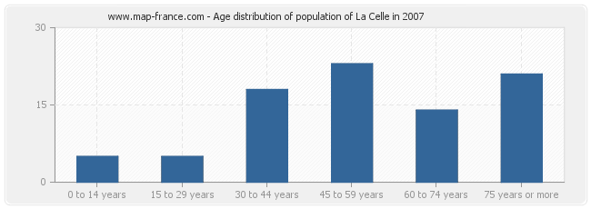 Age distribution of population of La Celle in 2007